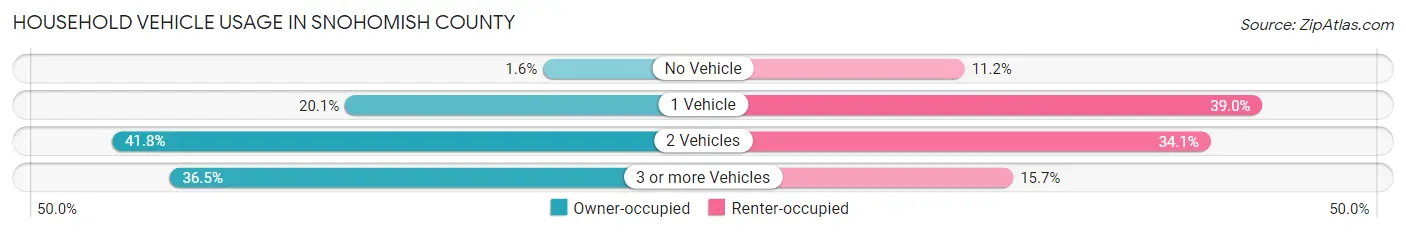 Household Vehicle Usage in Snohomish County