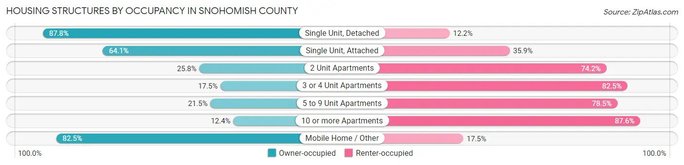 Housing Structures by Occupancy in Snohomish County