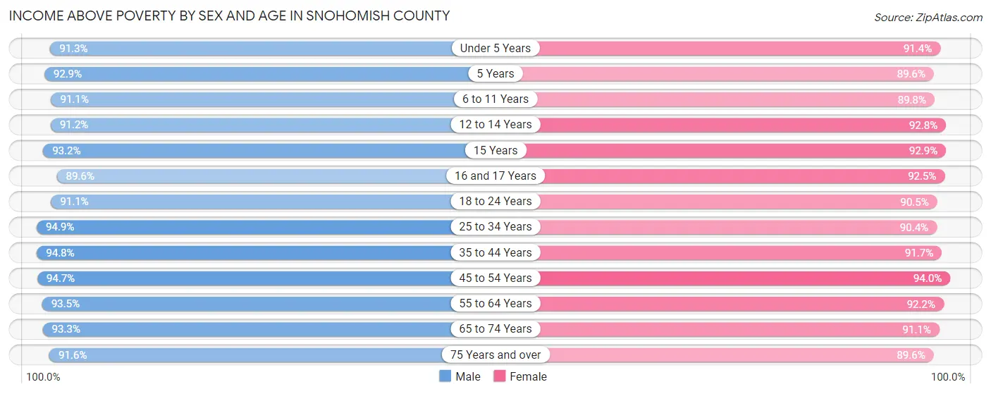 Income Above Poverty by Sex and Age in Snohomish County