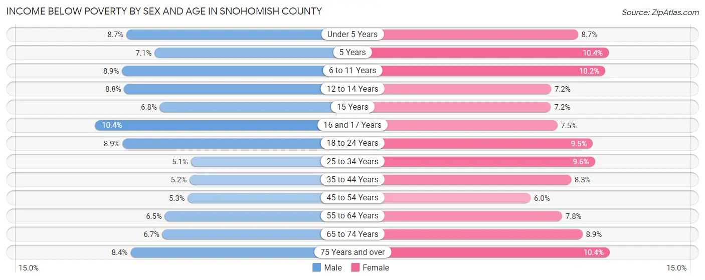 Income Below Poverty by Sex and Age in Snohomish County