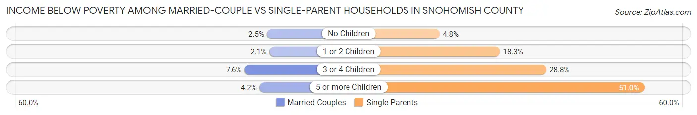 Income Below Poverty Among Married-Couple vs Single-Parent Households in Snohomish County