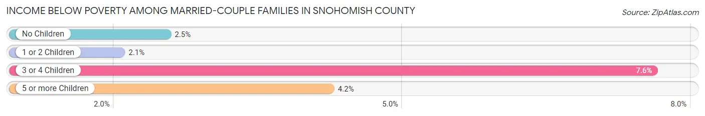 Income Below Poverty Among Married-Couple Families in Snohomish County