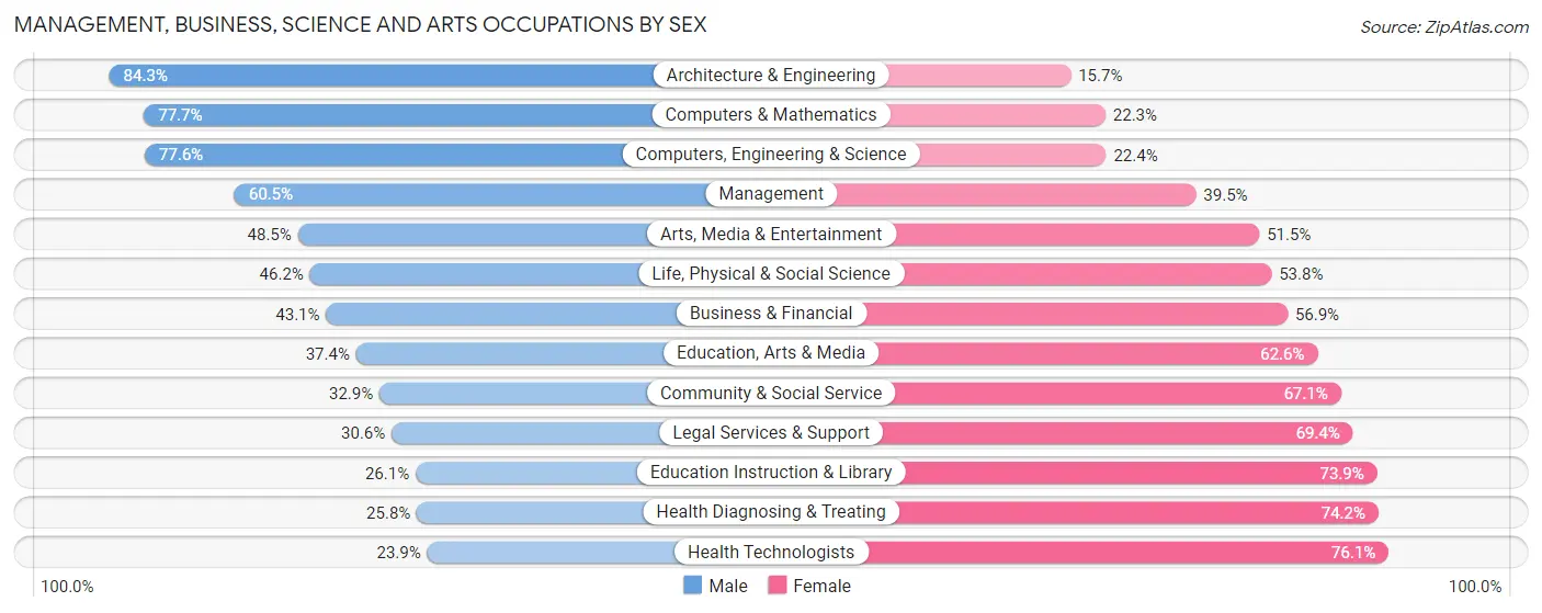 Management, Business, Science and Arts Occupations by Sex in Snohomish County