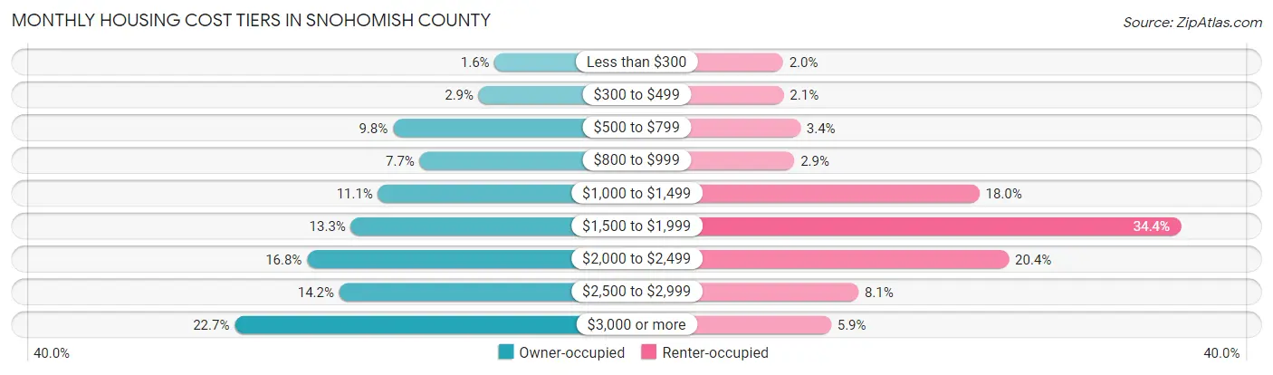 Monthly Housing Cost Tiers in Snohomish County