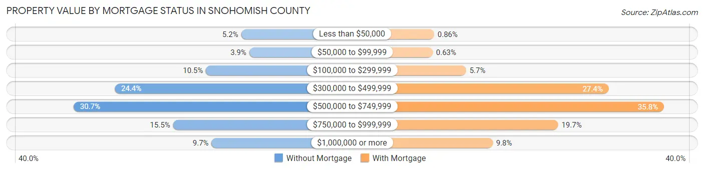 Property Value by Mortgage Status in Snohomish County