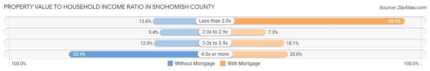 Property Value to Household Income Ratio in Snohomish County