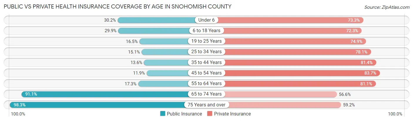 Public vs Private Health Insurance Coverage by Age in Snohomish County