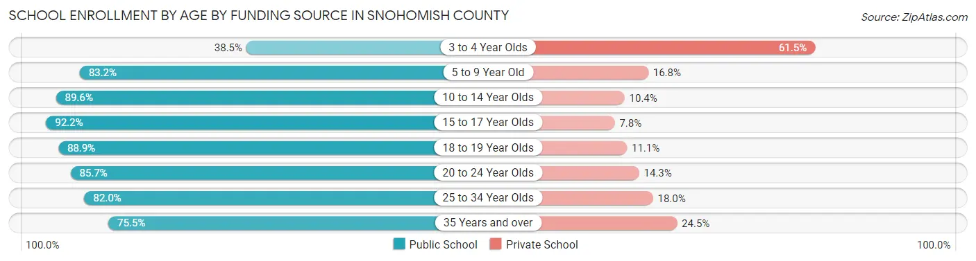School Enrollment by Age by Funding Source in Snohomish County
