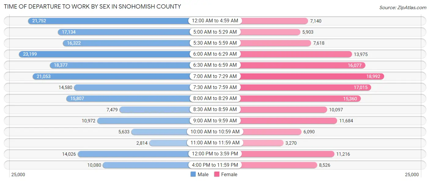 Time of Departure to Work by Sex in Snohomish County