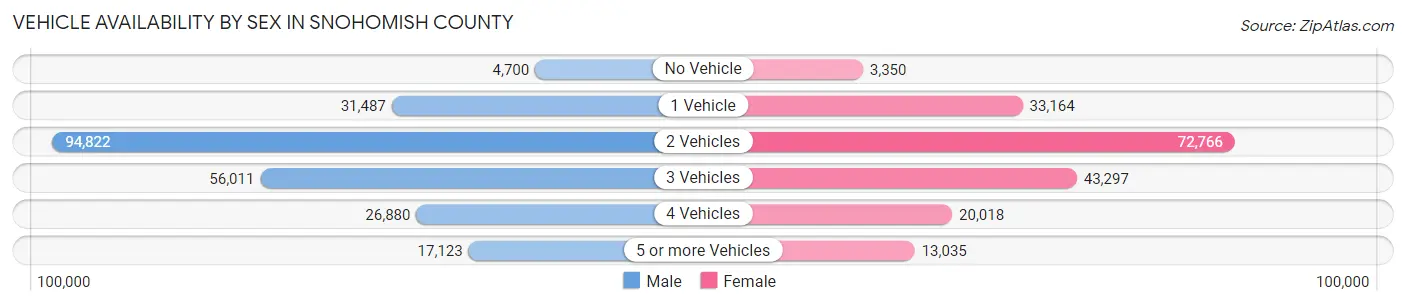Vehicle Availability by Sex in Snohomish County