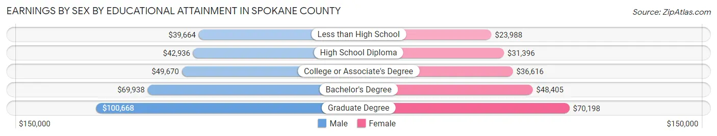 Earnings by Sex by Educational Attainment in Spokane County