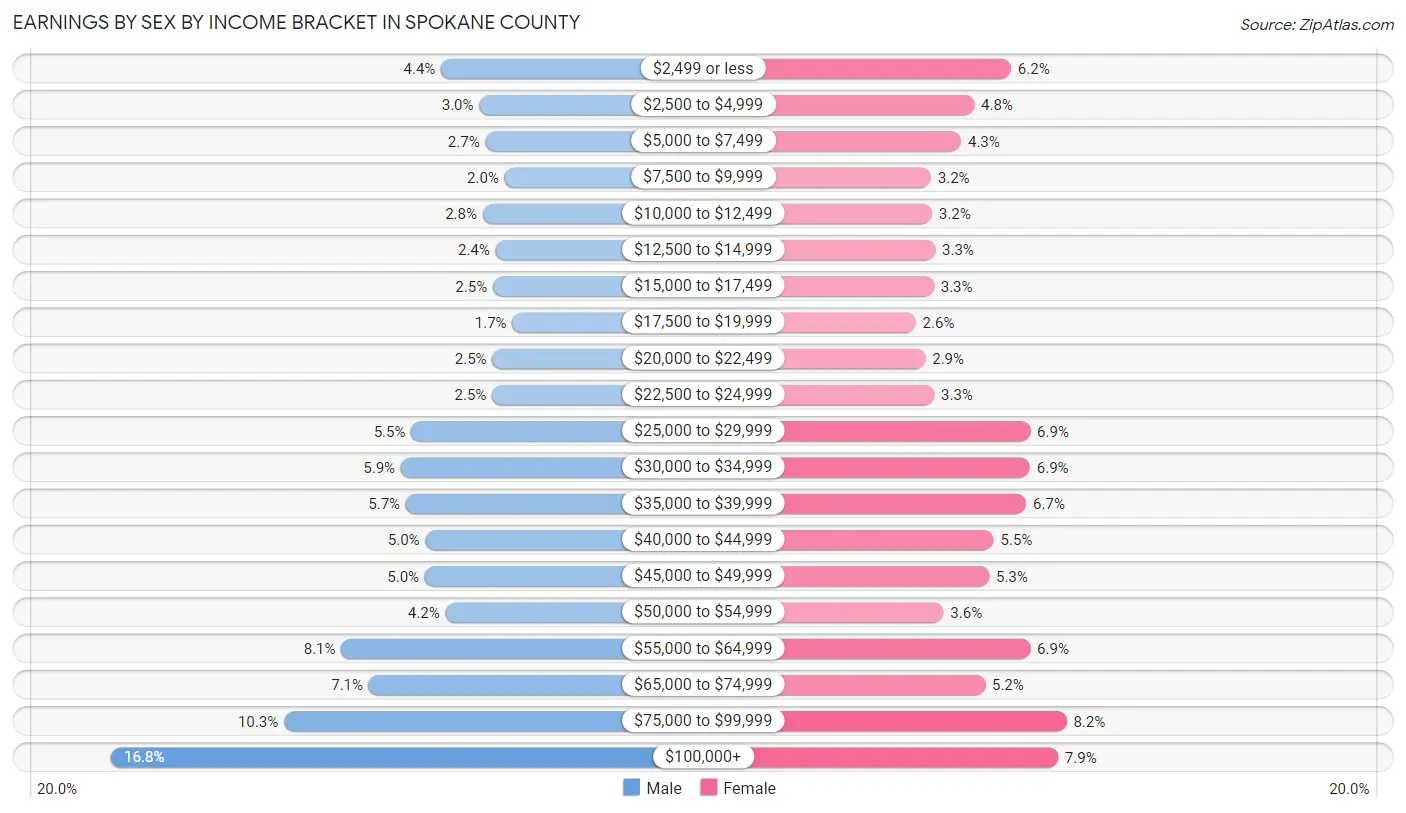 Earnings by Sex by Income Bracket in Spokane County