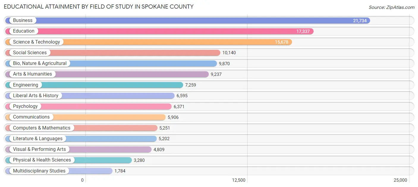 Educational Attainment by Field of Study in Spokane County