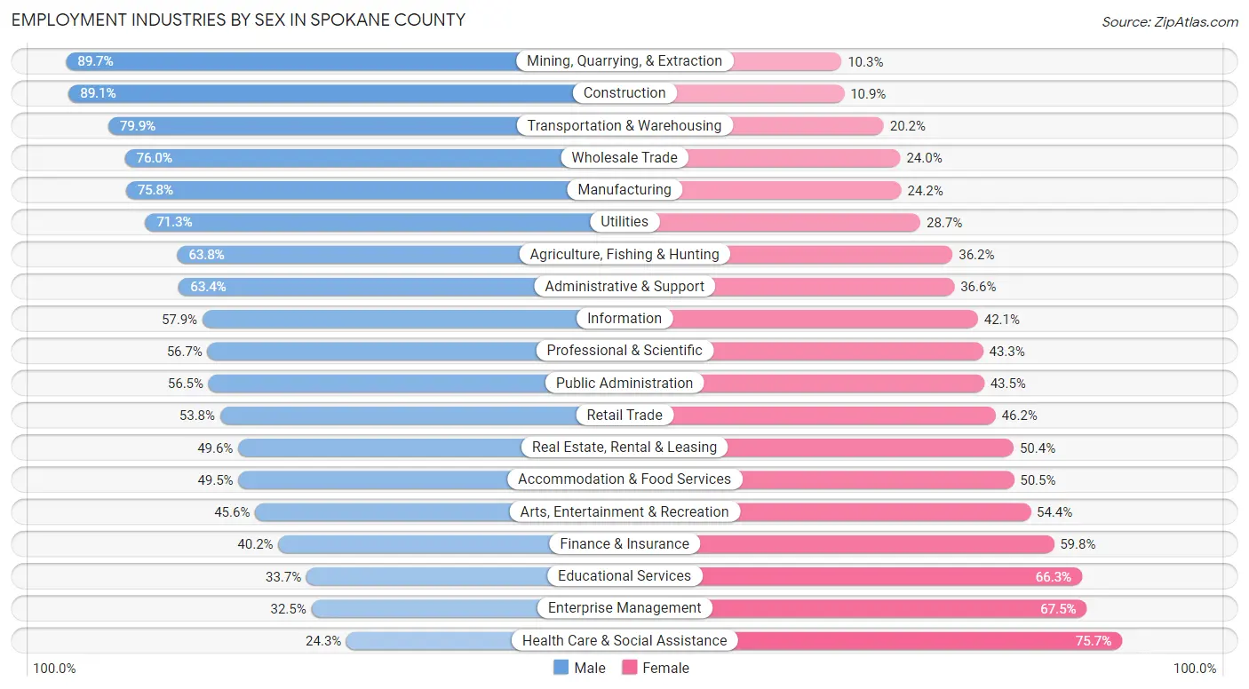 Employment Industries by Sex in Spokane County