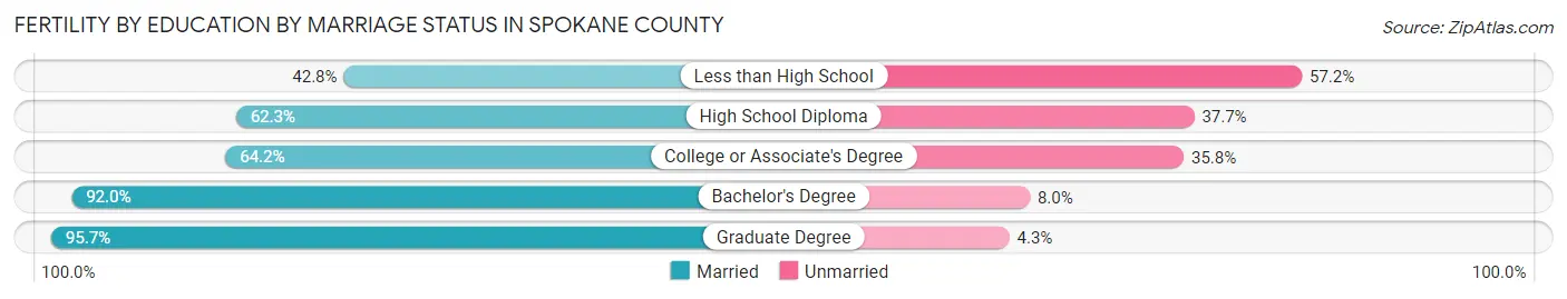 Female Fertility by Education by Marriage Status in Spokane County