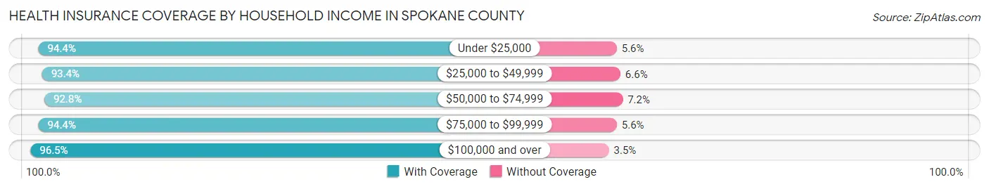 Health Insurance Coverage by Household Income in Spokane County