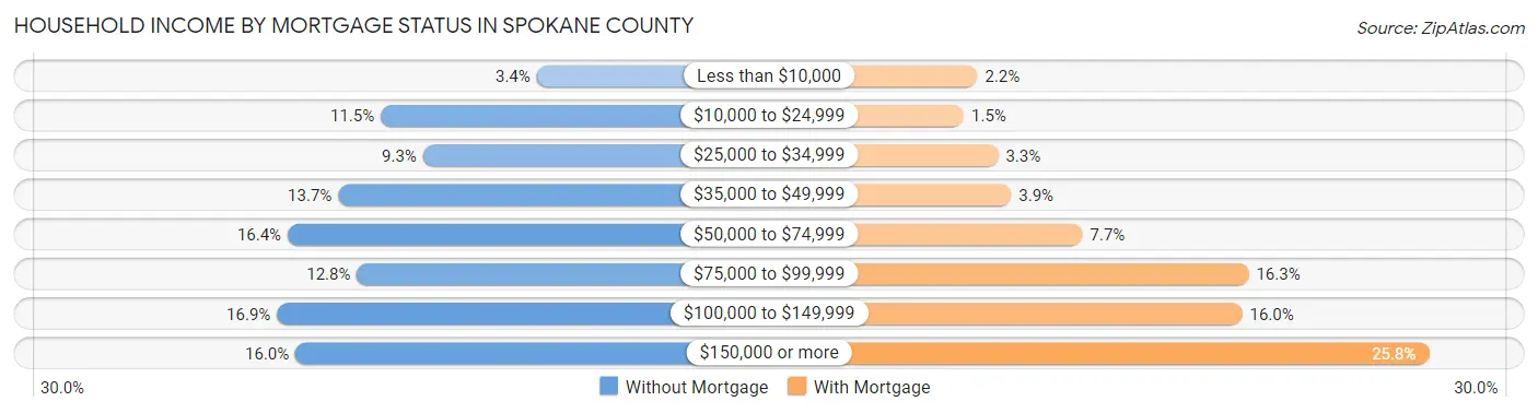 Household Income by Mortgage Status in Spokane County