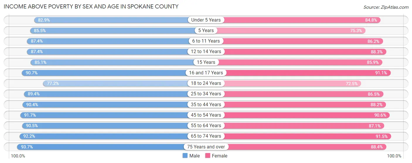 Income Above Poverty by Sex and Age in Spokane County