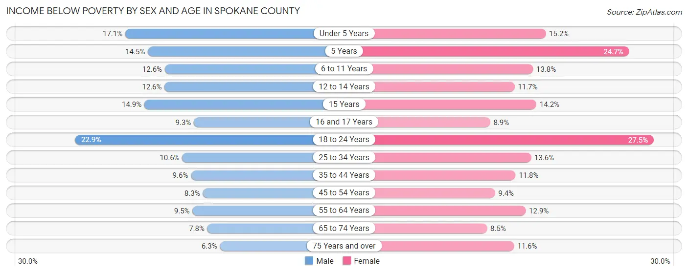 Income Below Poverty by Sex and Age in Spokane County