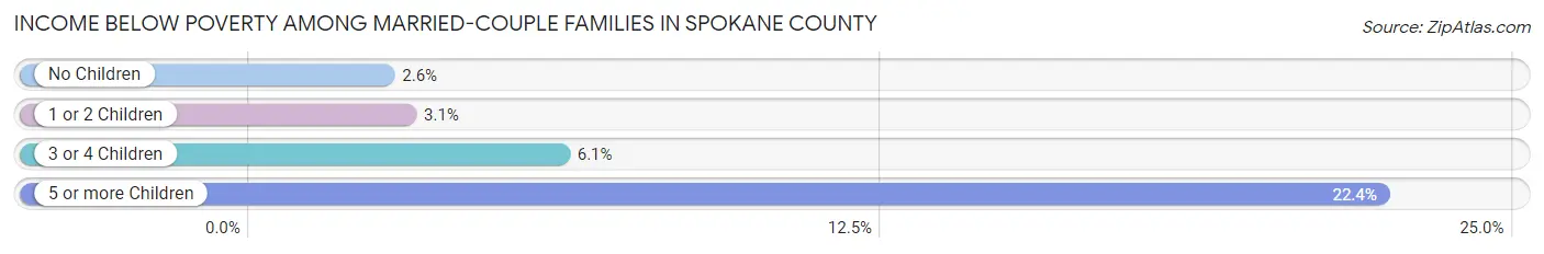 Income Below Poverty Among Married-Couple Families in Spokane County