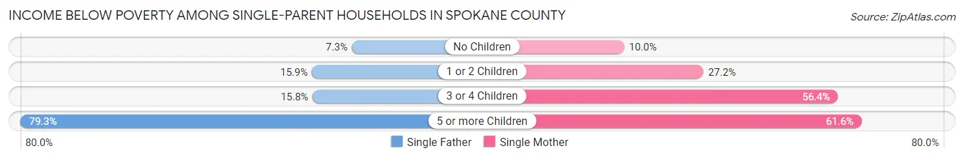 Income Below Poverty Among Single-Parent Households in Spokane County
