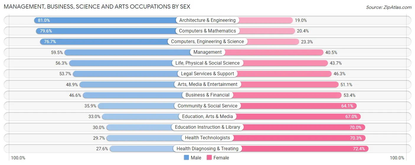 Management, Business, Science and Arts Occupations by Sex in Spokane County