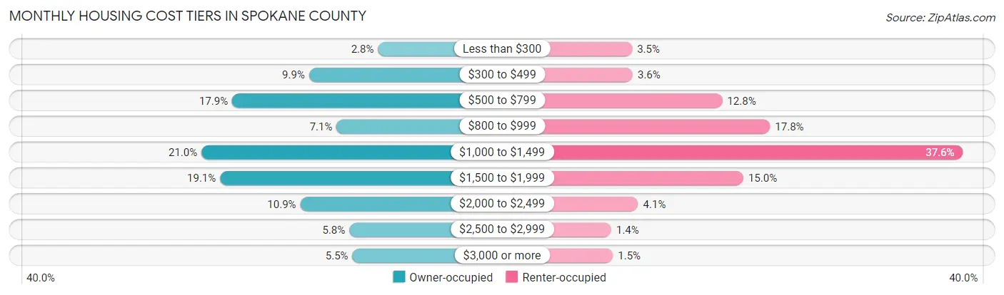 Monthly Housing Cost Tiers in Spokane County