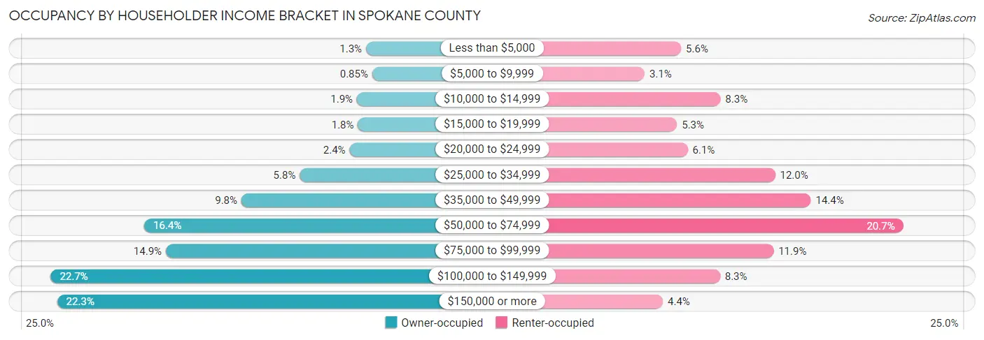 Occupancy by Householder Income Bracket in Spokane County