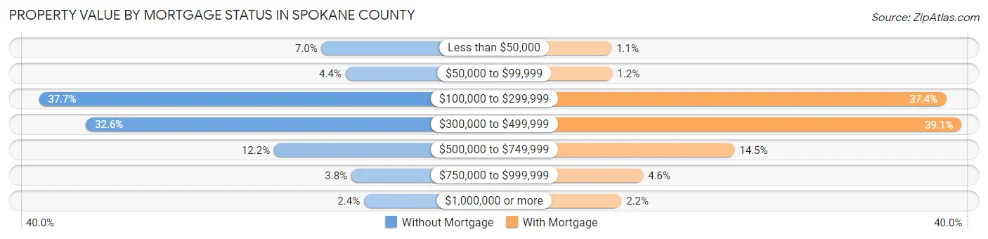 Property Value by Mortgage Status in Spokane County