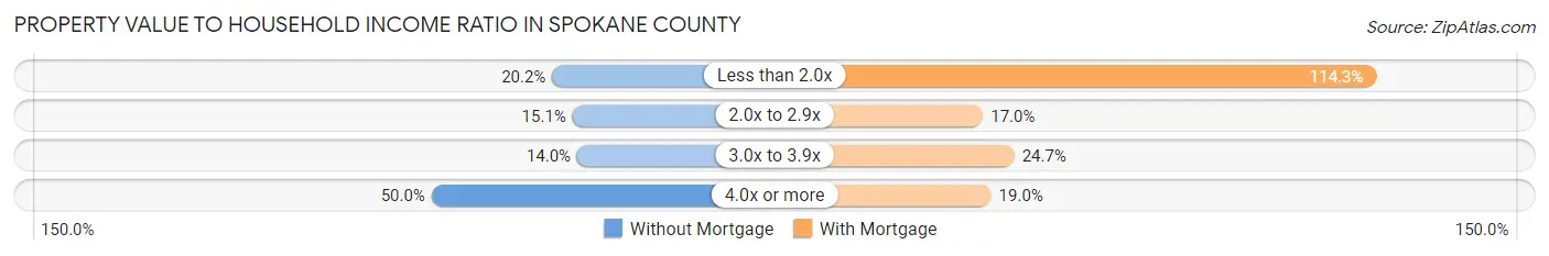 Property Value to Household Income Ratio in Spokane County