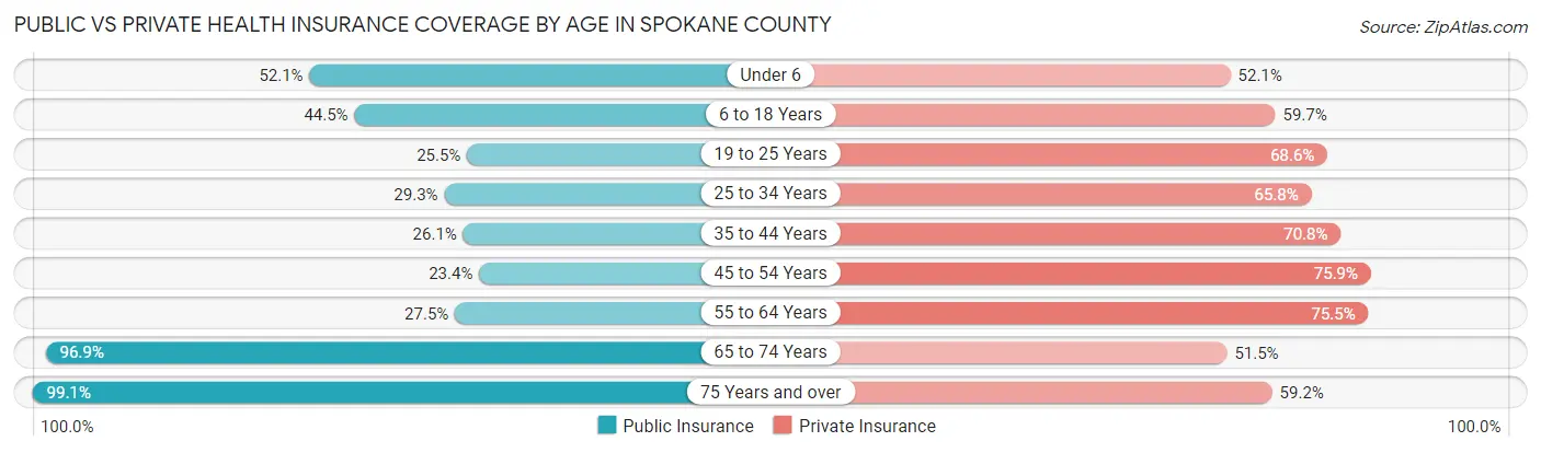 Public vs Private Health Insurance Coverage by Age in Spokane County