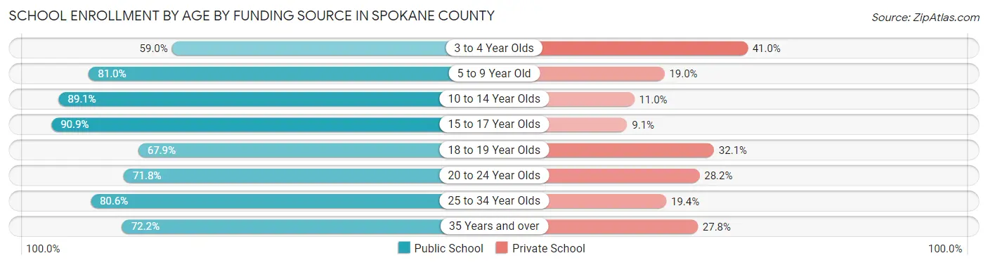 School Enrollment by Age by Funding Source in Spokane County