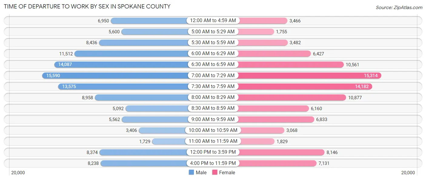 Time of Departure to Work by Sex in Spokane County