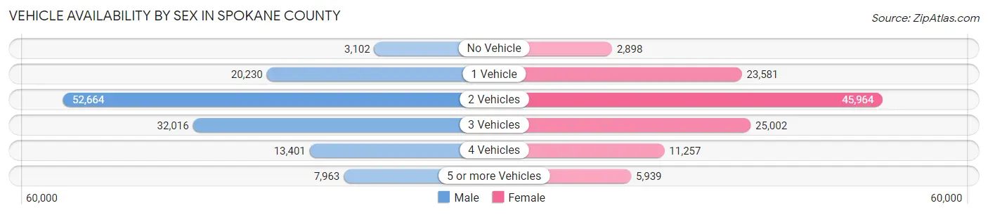Vehicle Availability by Sex in Spokane County