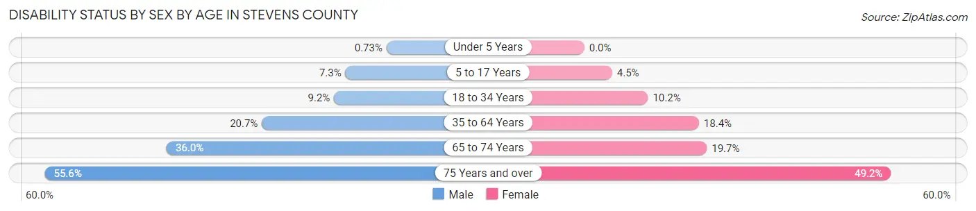 Disability Status by Sex by Age in Stevens County