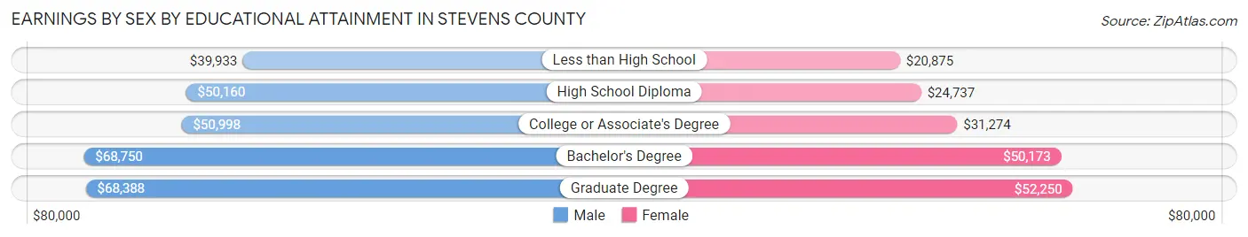 Earnings by Sex by Educational Attainment in Stevens County