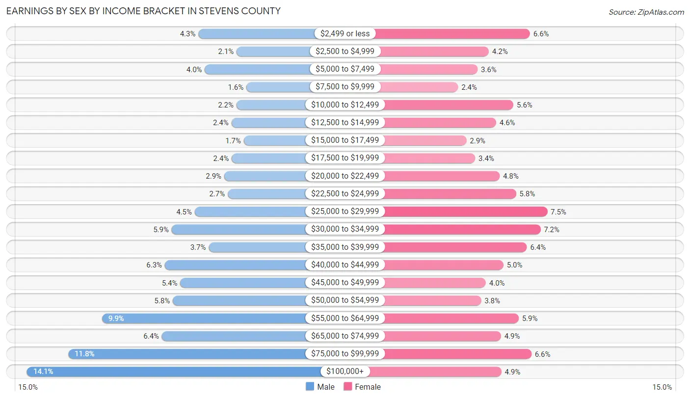 Earnings by Sex by Income Bracket in Stevens County