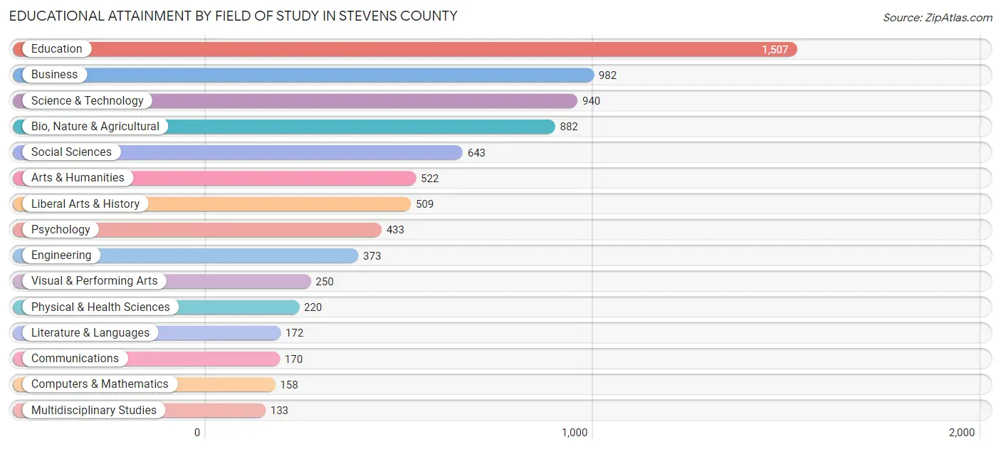 Educational Attainment by Field of Study in Stevens County