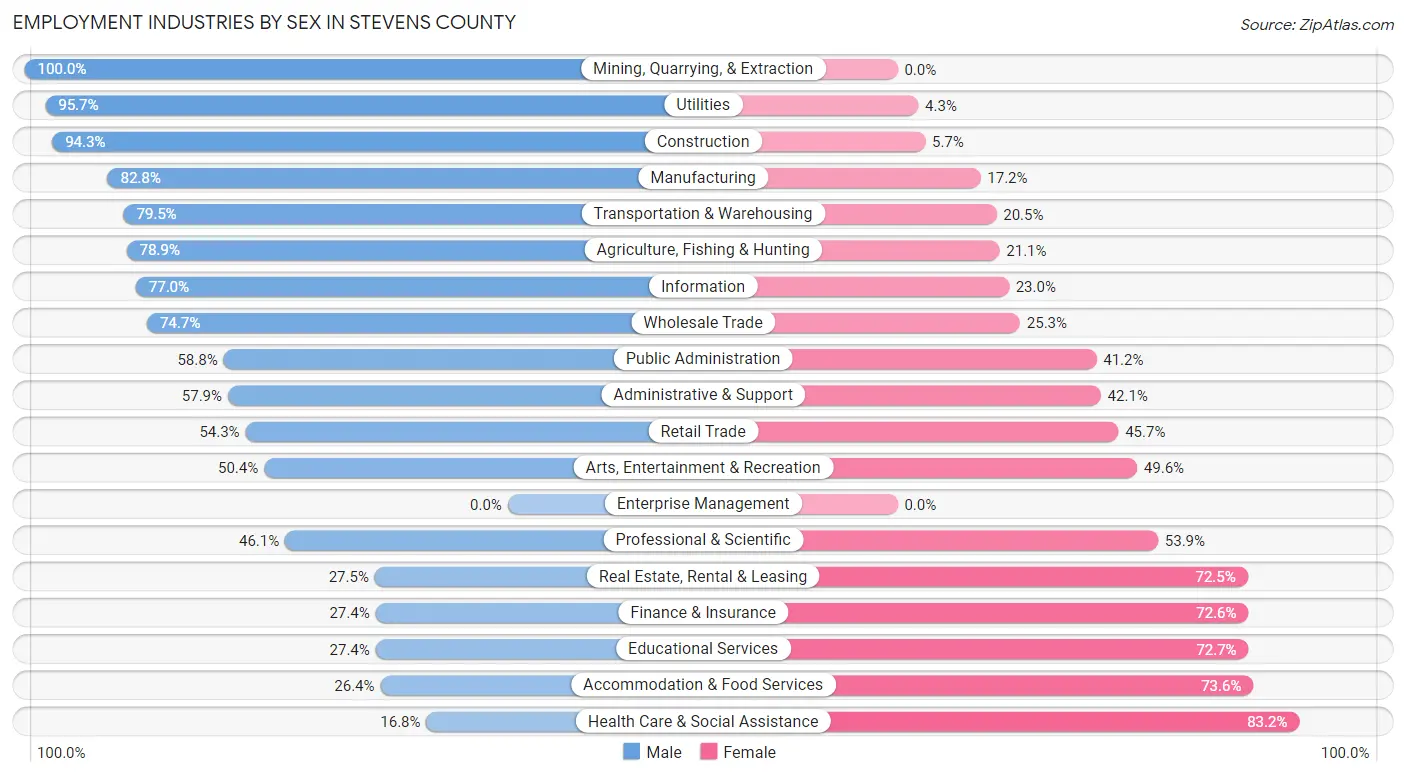 Employment Industries by Sex in Stevens County