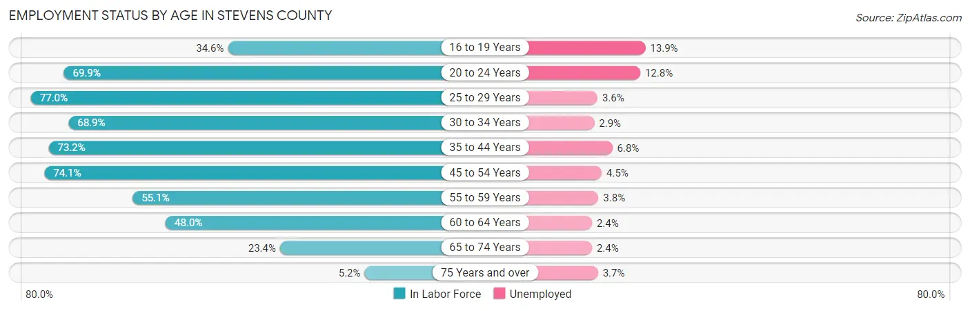 Employment Status by Age in Stevens County