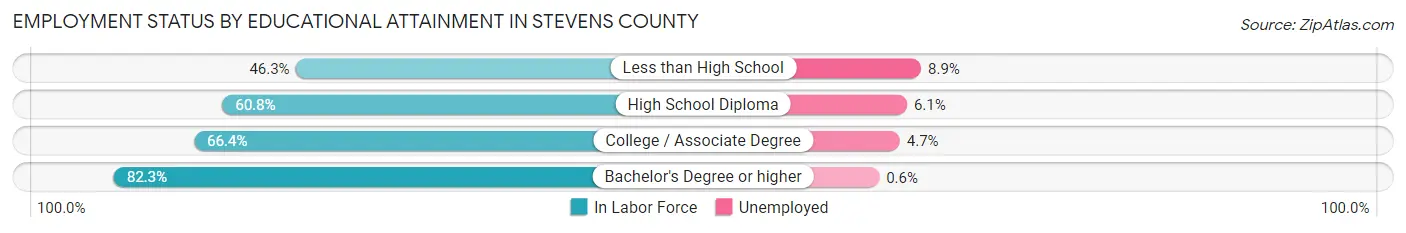 Employment Status by Educational Attainment in Stevens County