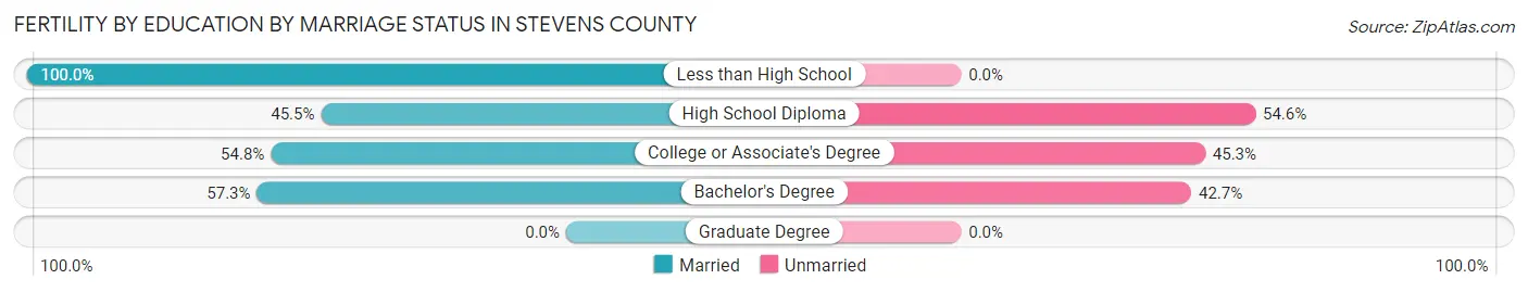 Female Fertility by Education by Marriage Status in Stevens County