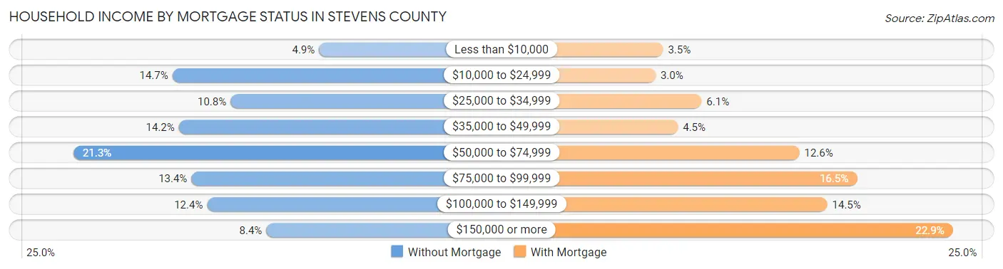 Household Income by Mortgage Status in Stevens County