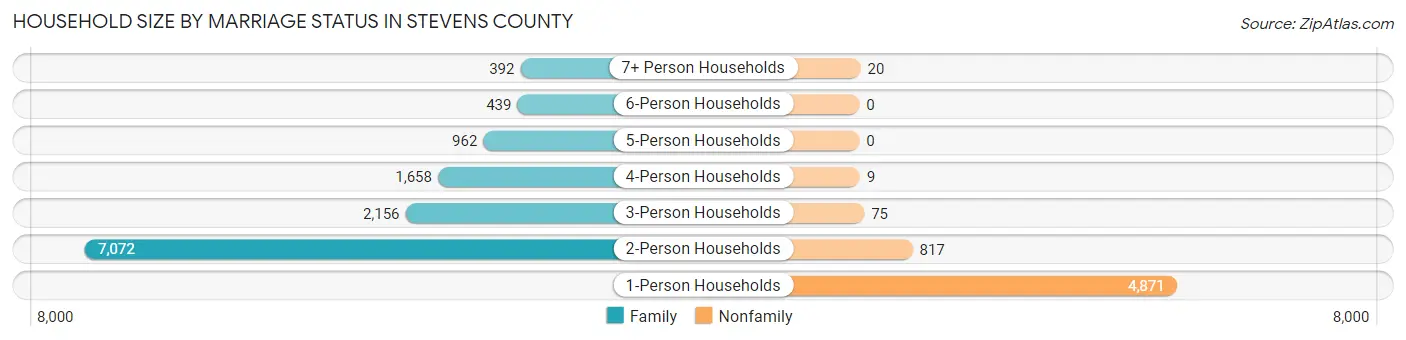 Household Size by Marriage Status in Stevens County