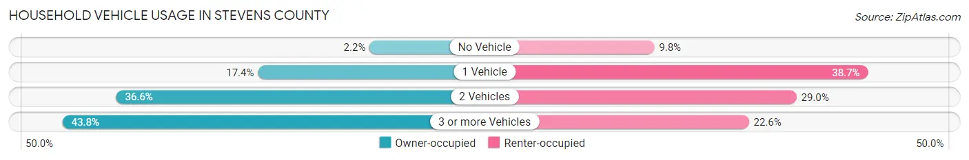 Household Vehicle Usage in Stevens County