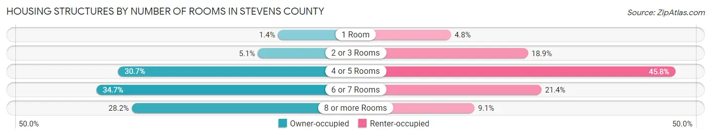 Housing Structures by Number of Rooms in Stevens County