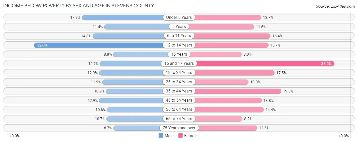 Income Below Poverty by Sex and Age in Stevens County
