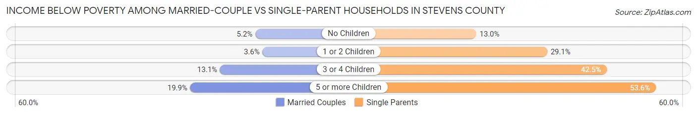 Income Below Poverty Among Married-Couple vs Single-Parent Households in Stevens County