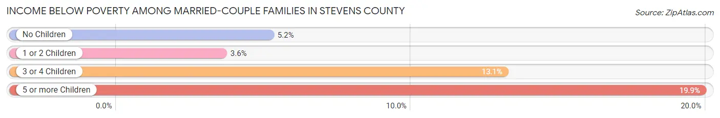 Income Below Poverty Among Married-Couple Families in Stevens County