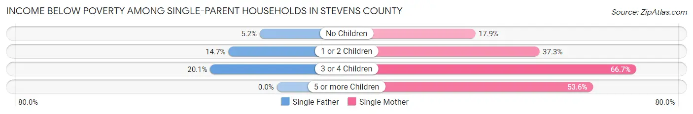 Income Below Poverty Among Single-Parent Households in Stevens County